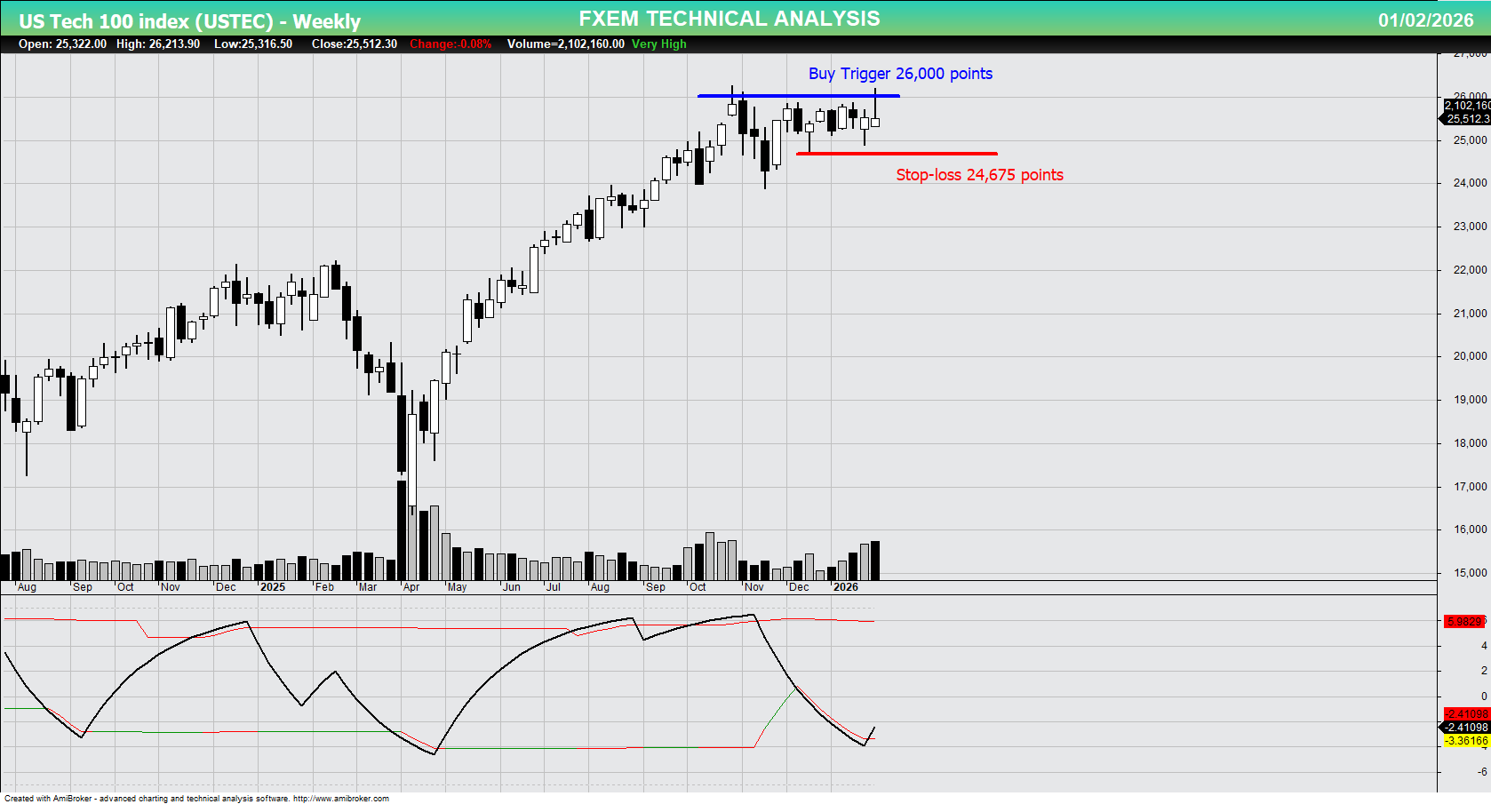 USTEC chart on the weekly time frame